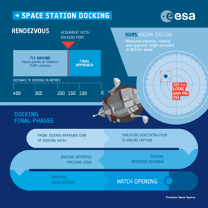 Docking to the Space Station infographic
